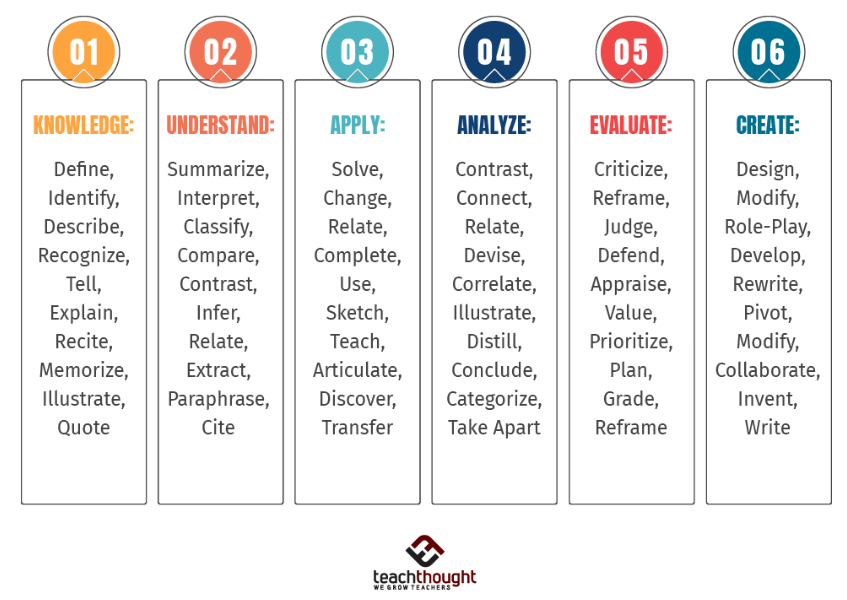 BLOOM TAXONOMY Bloom